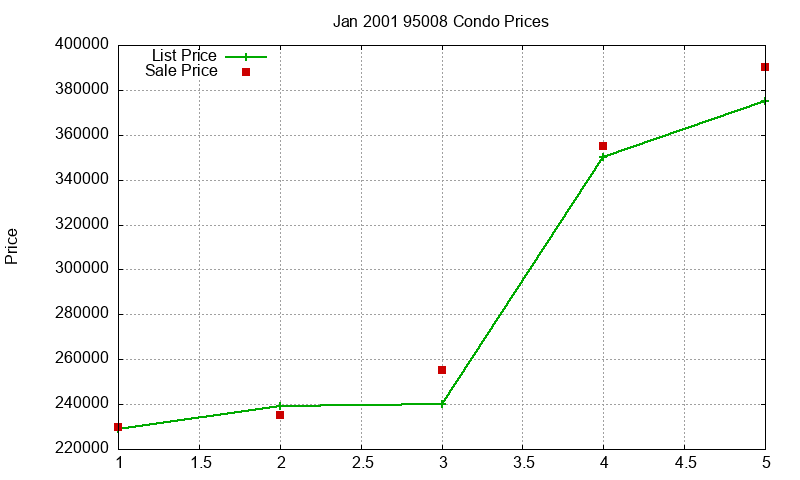 95008 Condos Just Sold 2001-01 95008 Condos Just Sold 2001-01