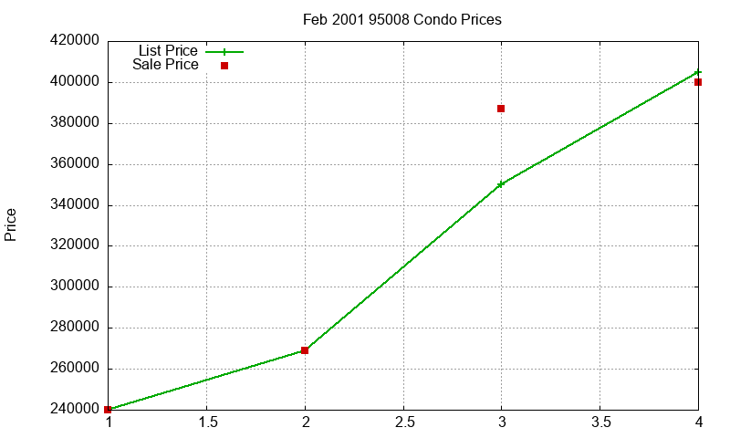 95008 Condos Just Sold 2001-02