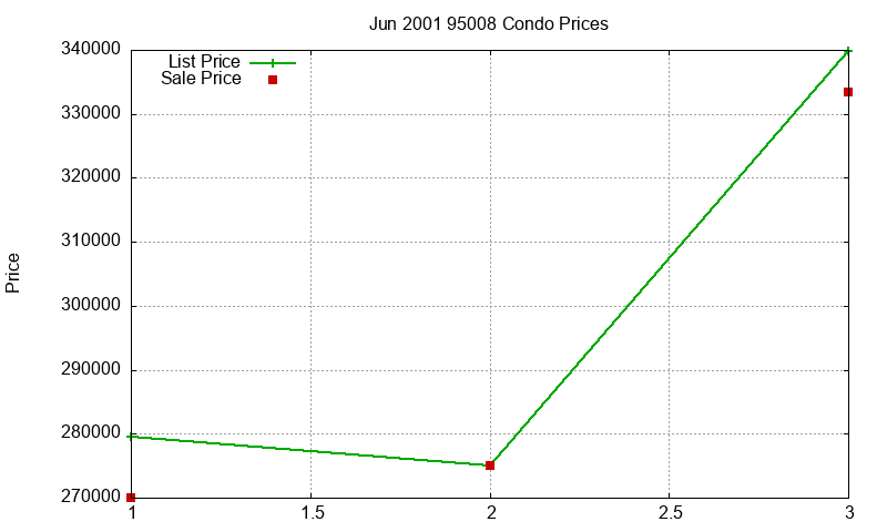 95008 Condos Just Sold 2001-06 95008 Condos Just Sold 2001-06