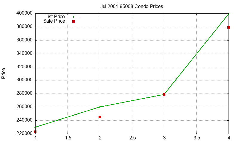 95008 Condos Just Sold 2001-07 95008 Condos Just Sold 2001-07