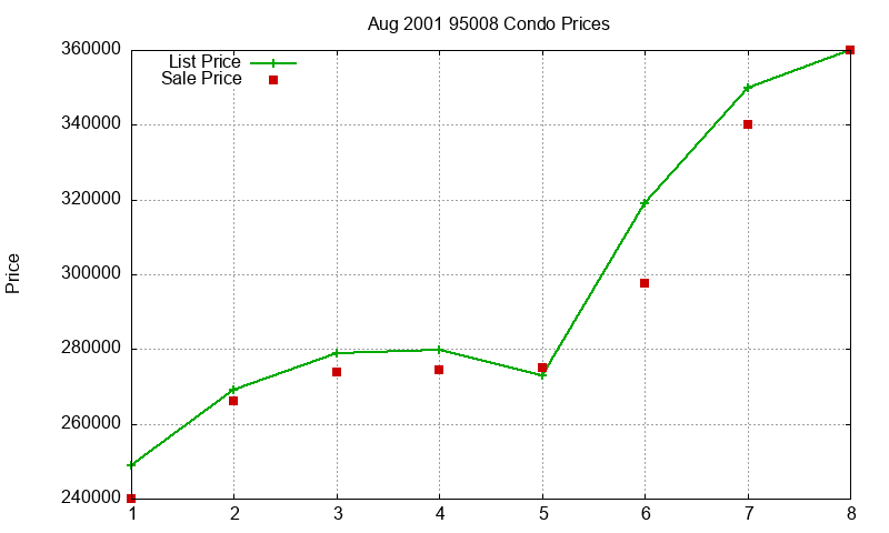 95008 Condos Just Sold 2001-08