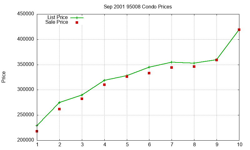 95008 Condos Just Sold 2001-09