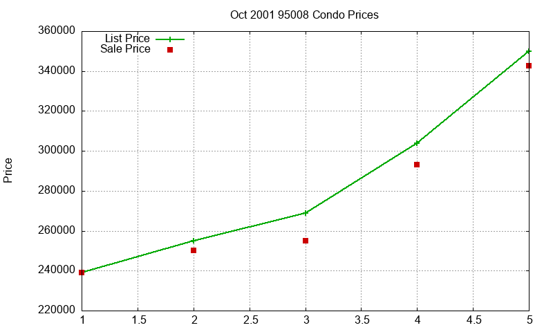 95008 Condos Just Sold 2001-10 95008 Condos Just Sold 2001-10