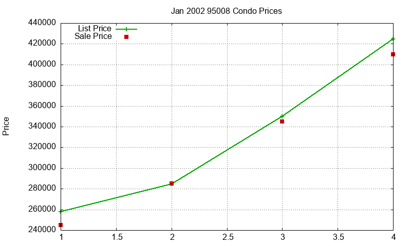 95008 Condos Just Sold 2002-01 95008 Condos Just Sold 2002-01