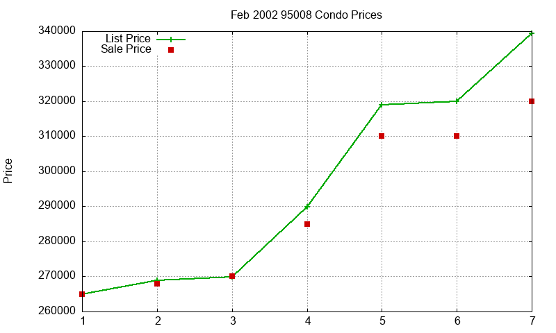 95008 Condos Just Sold 2002-02 95008 Condos Just Sold 2002-02