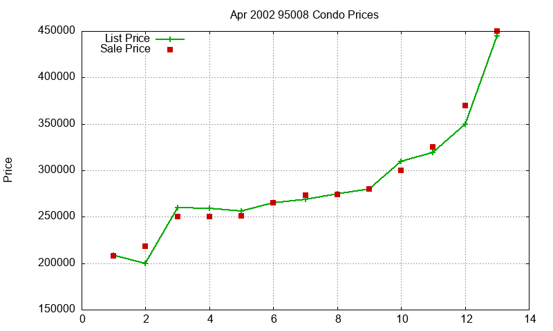 95008 Condos Just Sold 2002-04 95008 Condos Just Sold 2002-04
