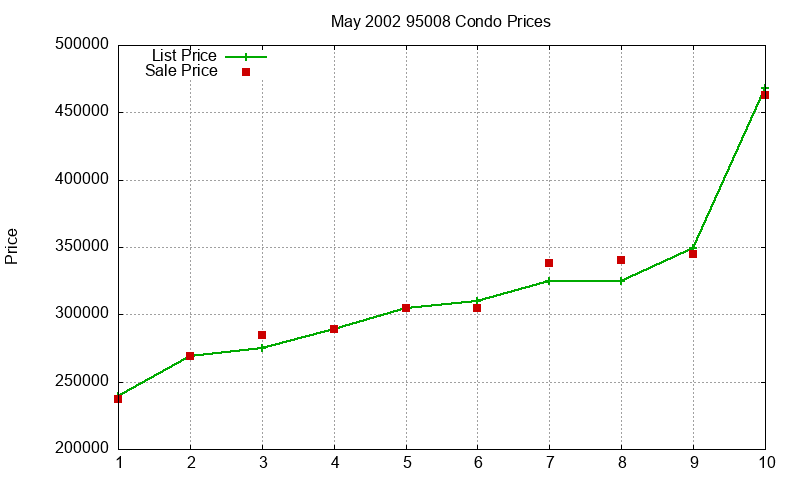 95008 Condos Just Sold 2002-05 95008 Condos Just Sold 2002-05