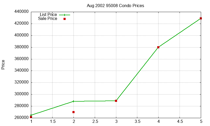 95008 Condos Just Sold 2002-08 95008 Condos Just Sold 2002-08