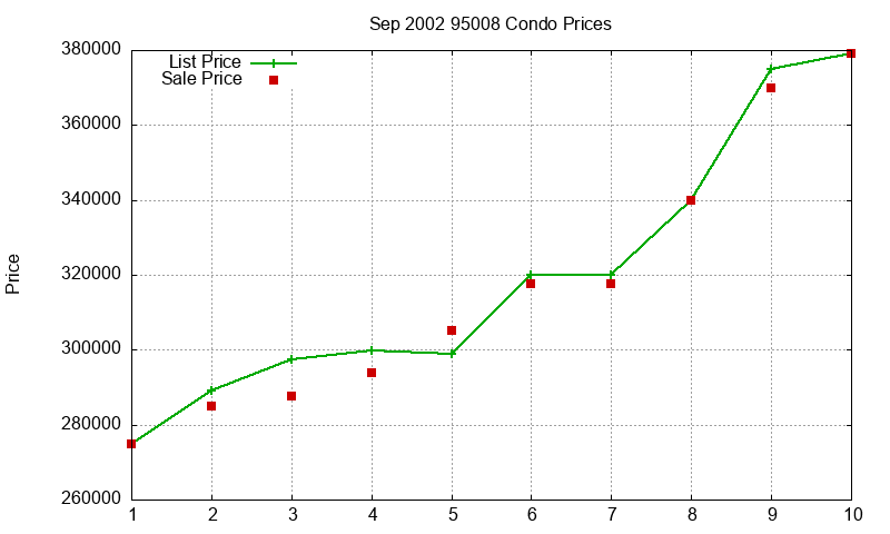 95008 Condos Just Sold 2002-09