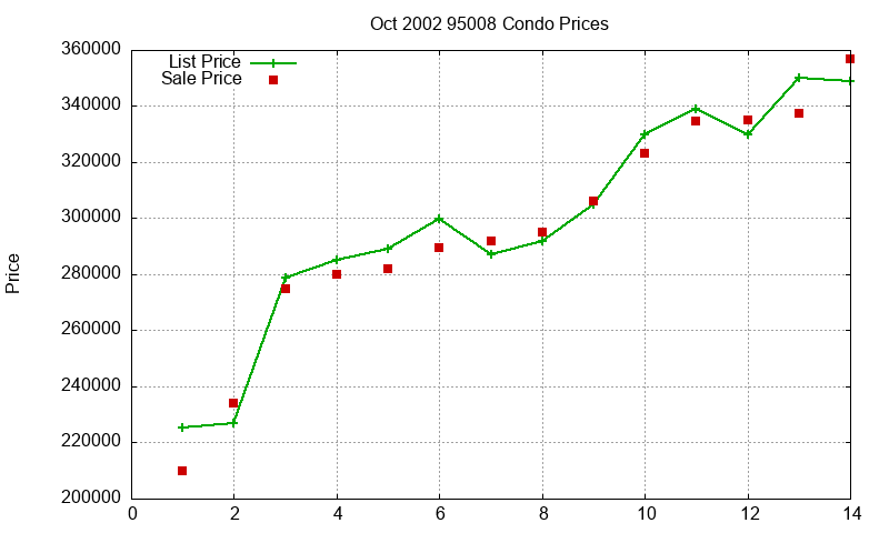 95008 Condos Just Sold 2002-10 95008 Condos Just Sold 2002-10