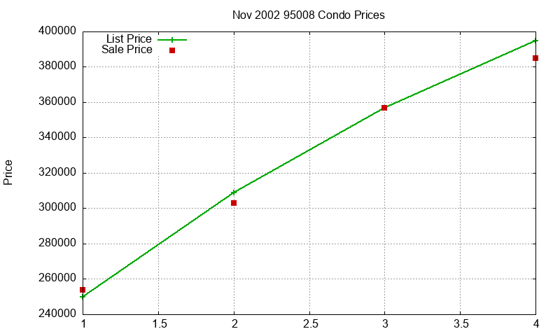 95008 Condos Just Sold 2002-11 95008 Condos Just Sold 2002-11