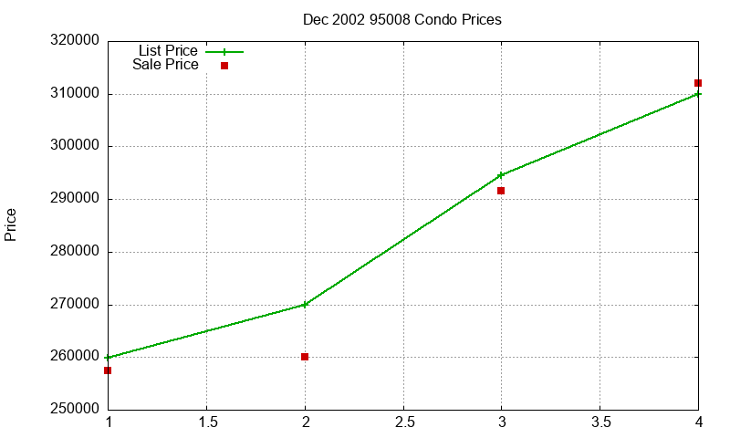 95008 Condos Just Sold 2002-12 95008 Condos Just Sold 2002-12