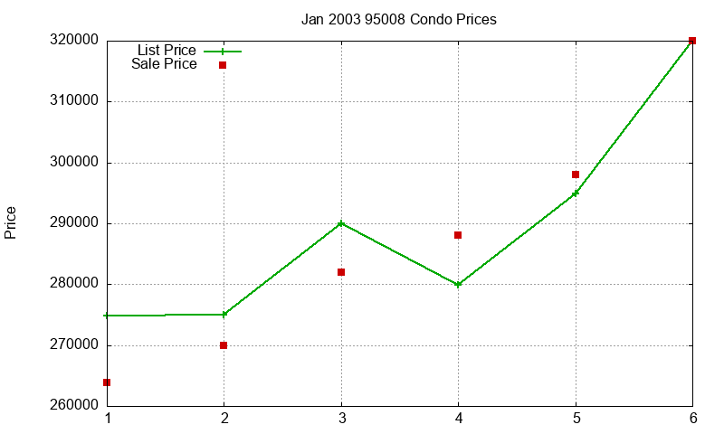 95008 Condos Just Sold 2003-01 95008 Condos Just Sold 2003-01
