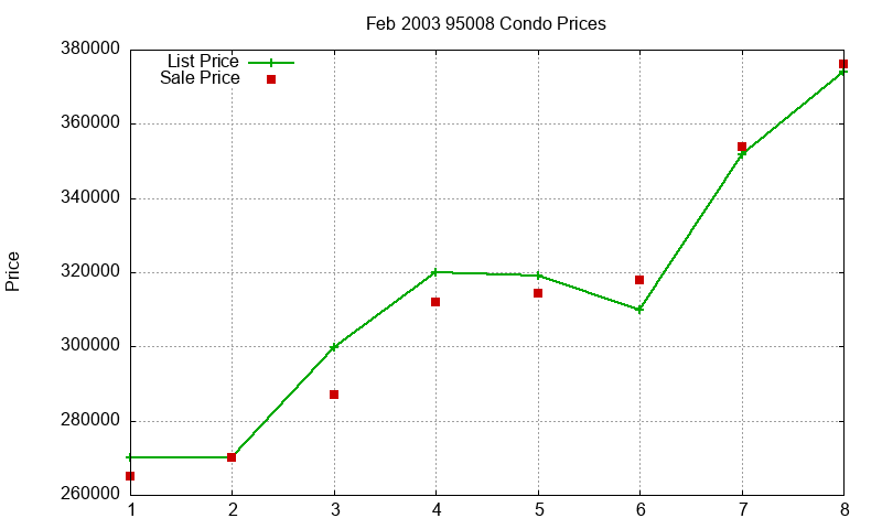 95008 Condos Just Sold 2003-02 95008 Condos Just Sold 2003-02