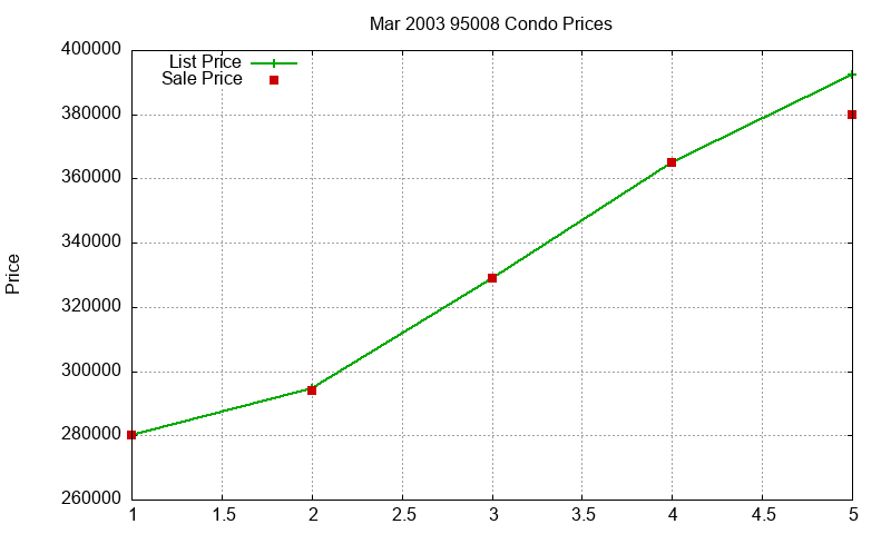 95008 Condos Just Sold 2003-03 95008 Condos Just Sold 2003-03