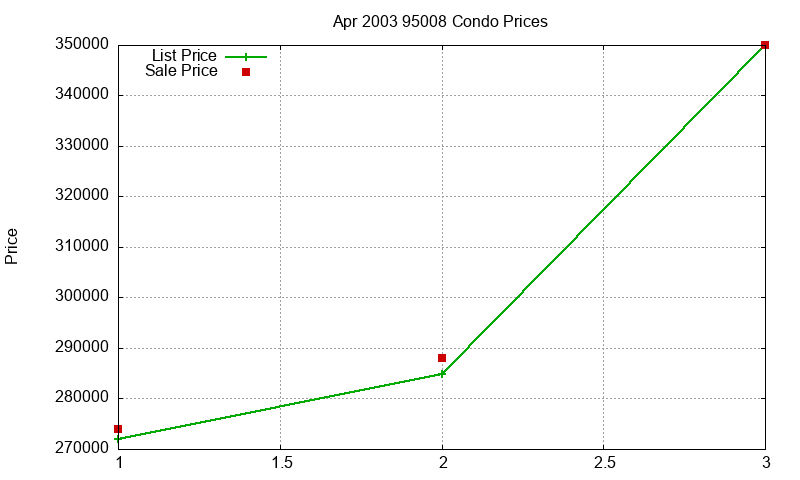 95008 Condos Just Sold 2003-04 95008 Condos Just Sold 2003-04
