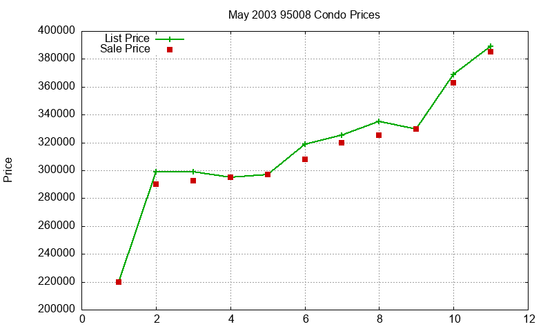 95008 Condos Just Sold 2003-05 95008 Condos Just Sold 2003-05