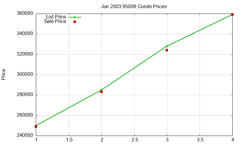 95008 Condos Just Sold 2003-06 95008 Condos Just Sold 2003-06