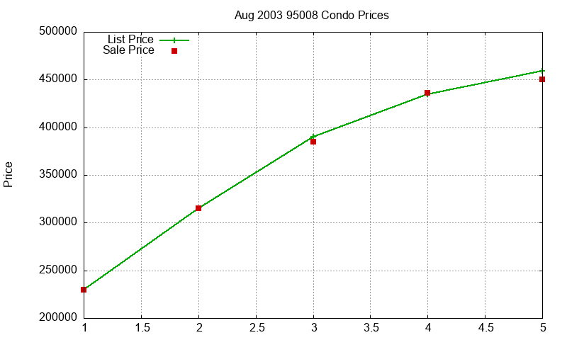 95008 Condos Just Sold 2003-08 95008 Condos Just Sold 2003-08