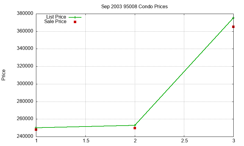 95008 Condos Just Sold 2003-09 95008 Condos Just Sold 2003-09