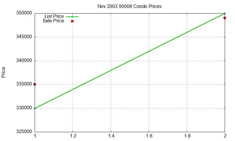 95008 Condos Just Sold 2003-11 95008 Condos Just Sold 2003-11