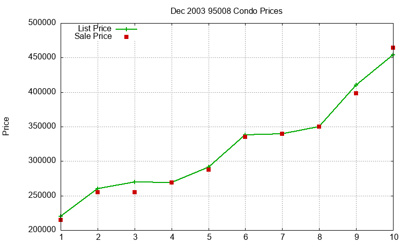 95008 Condos Just Sold 2003-12 95008 Condos Just Sold 2003-12