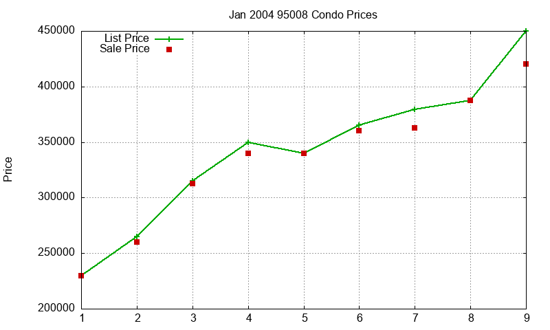 95008 Condos Just Sold 2004-01 95008 Condos Just Sold 2004-01
