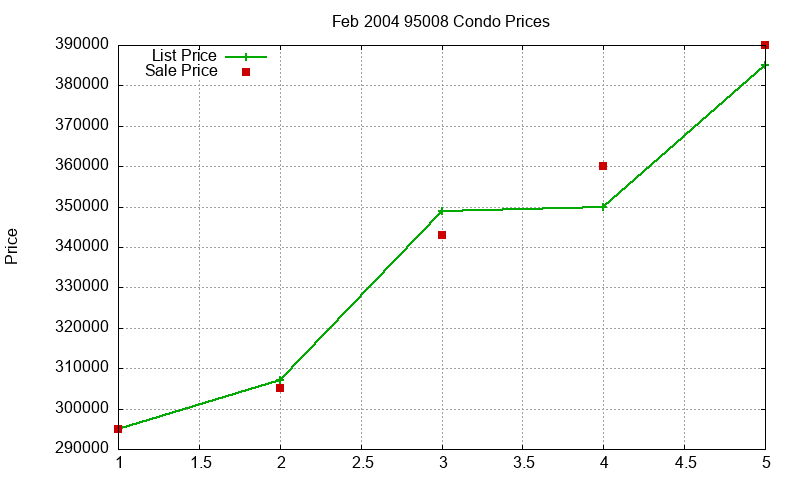 95008 Condos Just Sold 2004-02 95008 Condos Just Sold 2004-02