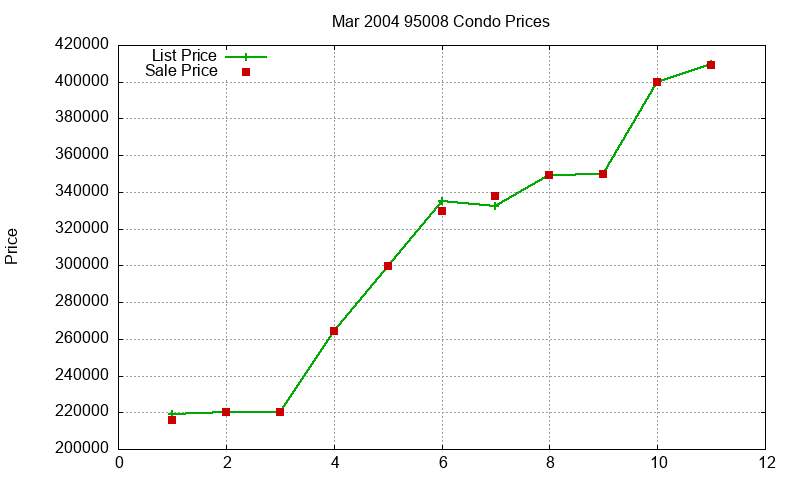 95008 Condos Just Sold 2004-03