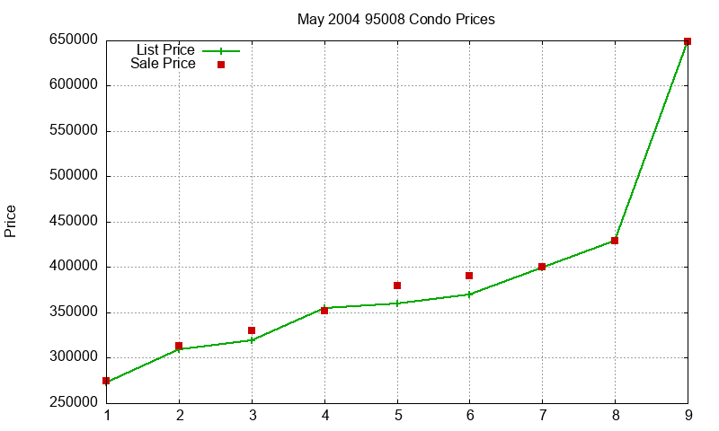 95008 Condos Just Sold 2004-05