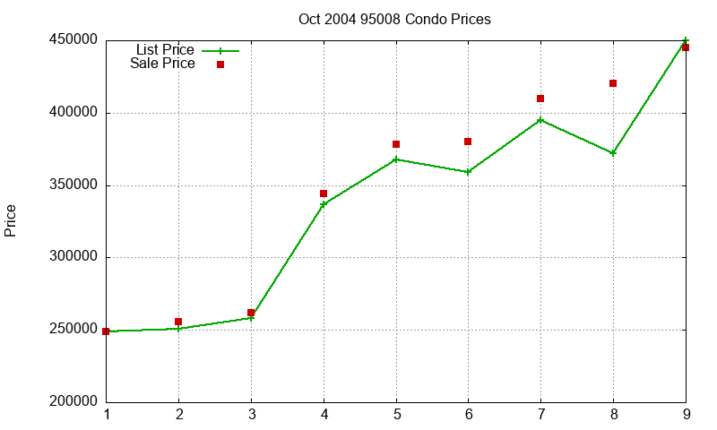 95008 Condos Just Sold 2004-10