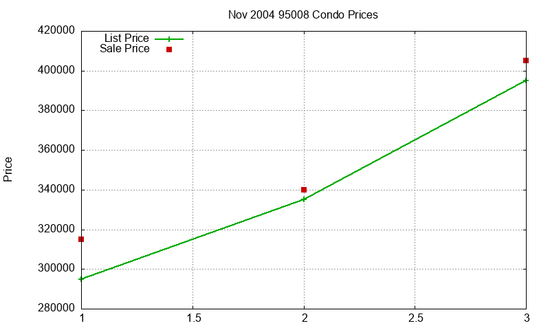 95008 Condos Just Sold 2004-11 95008 Condos Just Sold 2004-11