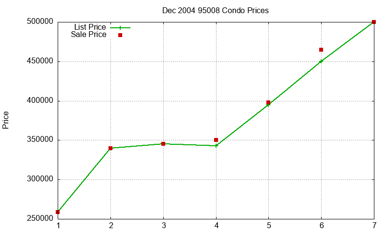 95008 Condos Just Sold 2004-12 95008 Condos Just Sold 2004-12