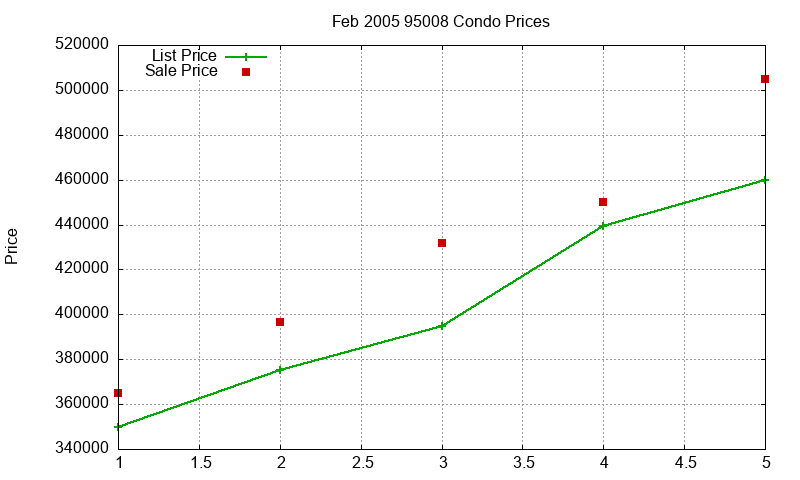 95008 Condos Just Sold 2005-02 95008 Condos Just Sold 2005-02