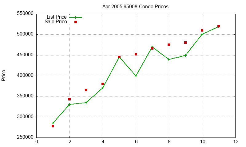95008 Condos Just Sold 2005-04 95008 Condos Just Sold 2005-04
