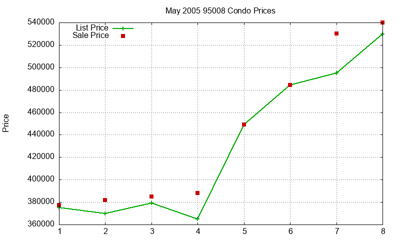 95008 Condos Just Sold 2005-05