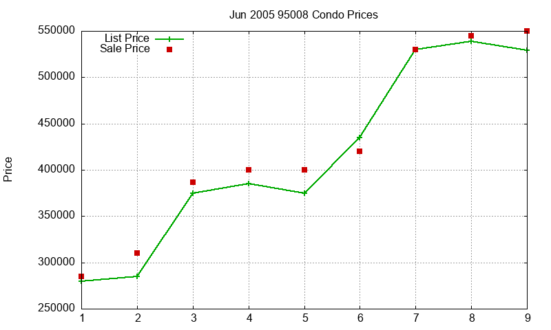 95008 Condos Just Sold 2005-06