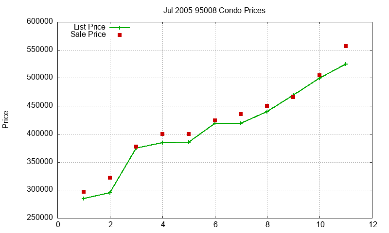 95008 Condos Just Sold 2005-07