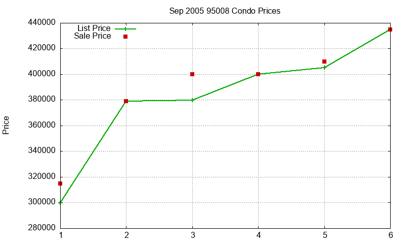 95008 Condos Just Sold 2005-09 95008 Condos Just Sold 2005-09