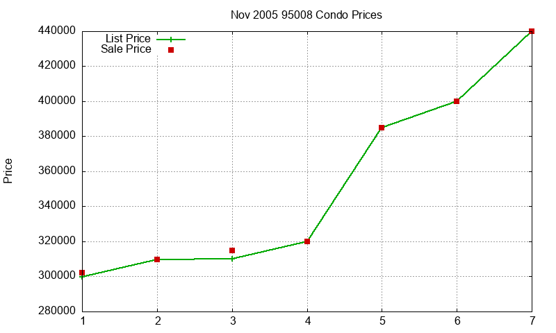 95008 Condos Just Sold 2005-11