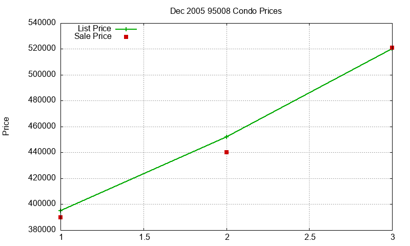 95008 Condos Just Sold 2005-12