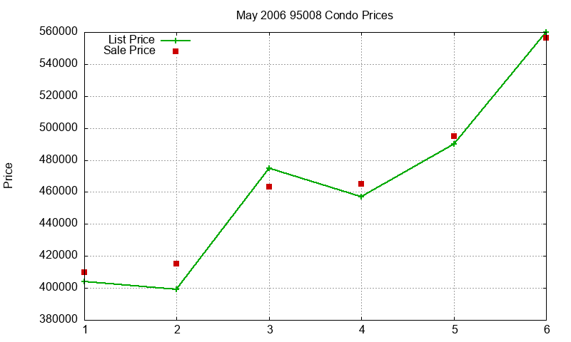 95008 Condos Just Sold 2006-05 95008 Condos Just Sold 2006-05