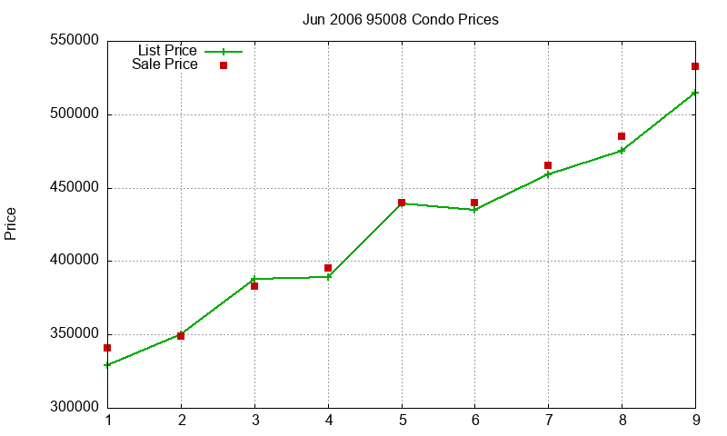 95008 Condos Just Sold 2006-06