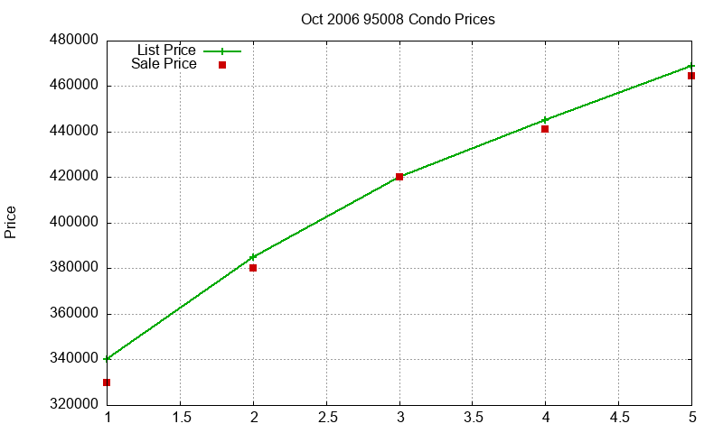 95008 Condos Just Sold 2006-10 95008 Condos Just Sold 2006-10