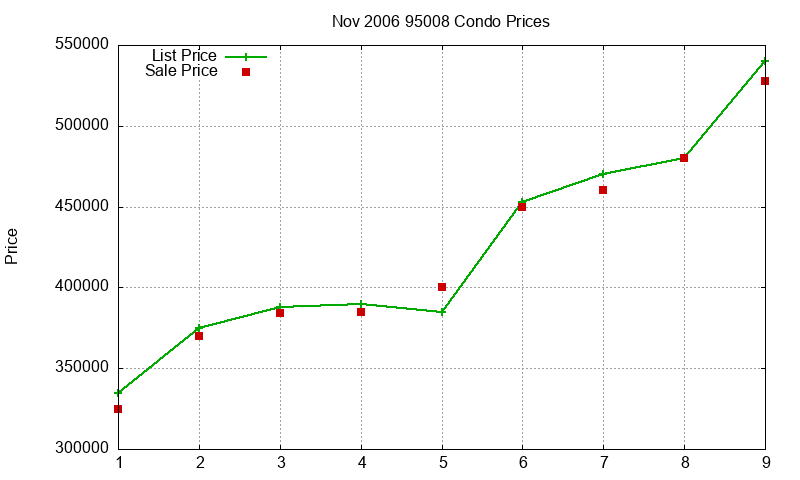95008 Condos Just Sold 2006-11 95008 Condos Just Sold 2006-11