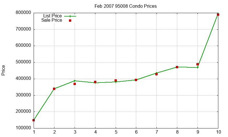 95008 Condos Just Sold 2007-02