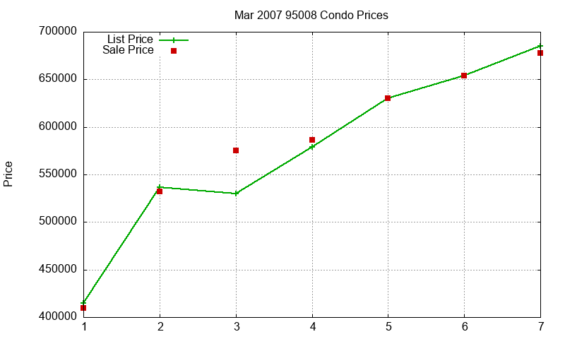 95008 Condos Just Sold 2007-03 95008 Condos Just Sold 2007-03