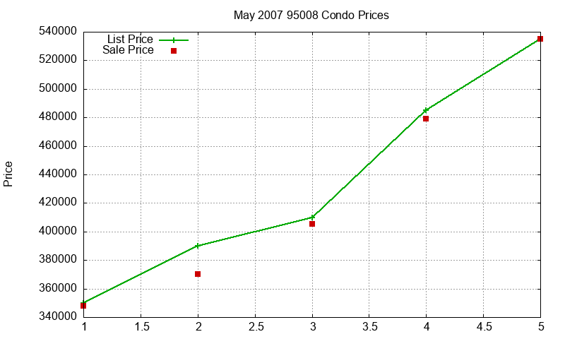 95008 Condos Just Sold 2007-05 95008 Condos Just Sold 2007-05