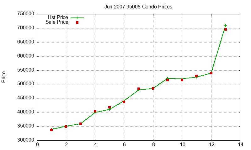 95008 Condos Just Sold 2007-06 95008 Condos Just Sold 2007-06