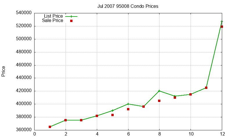 95008 Condos Just Sold 2007-07 95008 Condos Just Sold 2007-07
